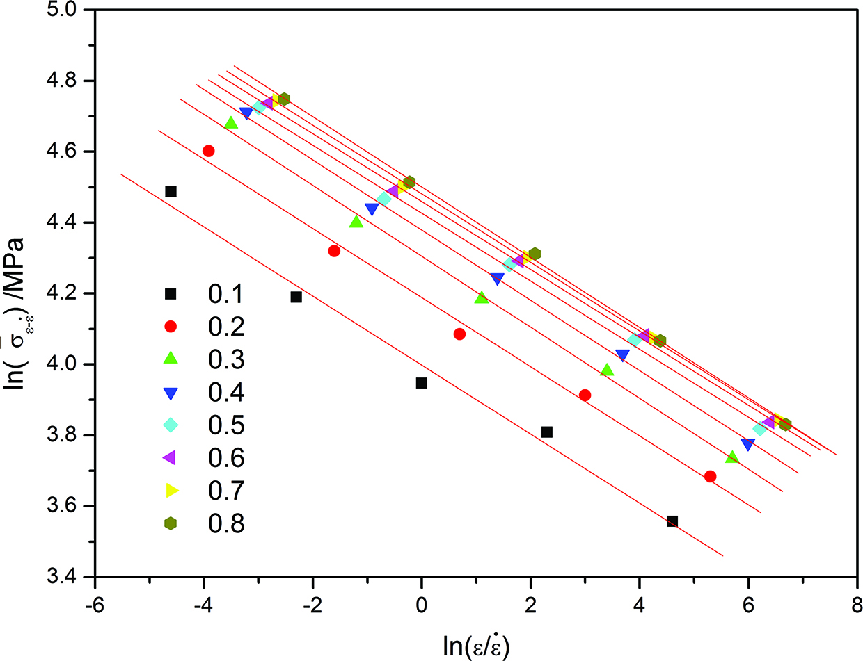Figure 10: Relationship between ln(σˉε−ε˙)\ln ({\bar \sigma _{\varepsilon - \dot \varepsilon }}) and ln(ε/ε˙)\ln (\varepsilon /\dot \varepsilon ).