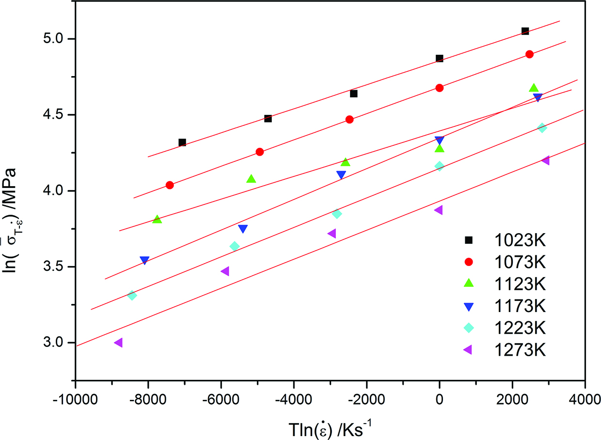 Figure 11: Relationship between ln(σˉε˙−T)\ln ({\bar \sigma _{\dot \varepsilon - T}}) and ln(Tlnε˙)\ln (T\ln \dot \varepsilon ).