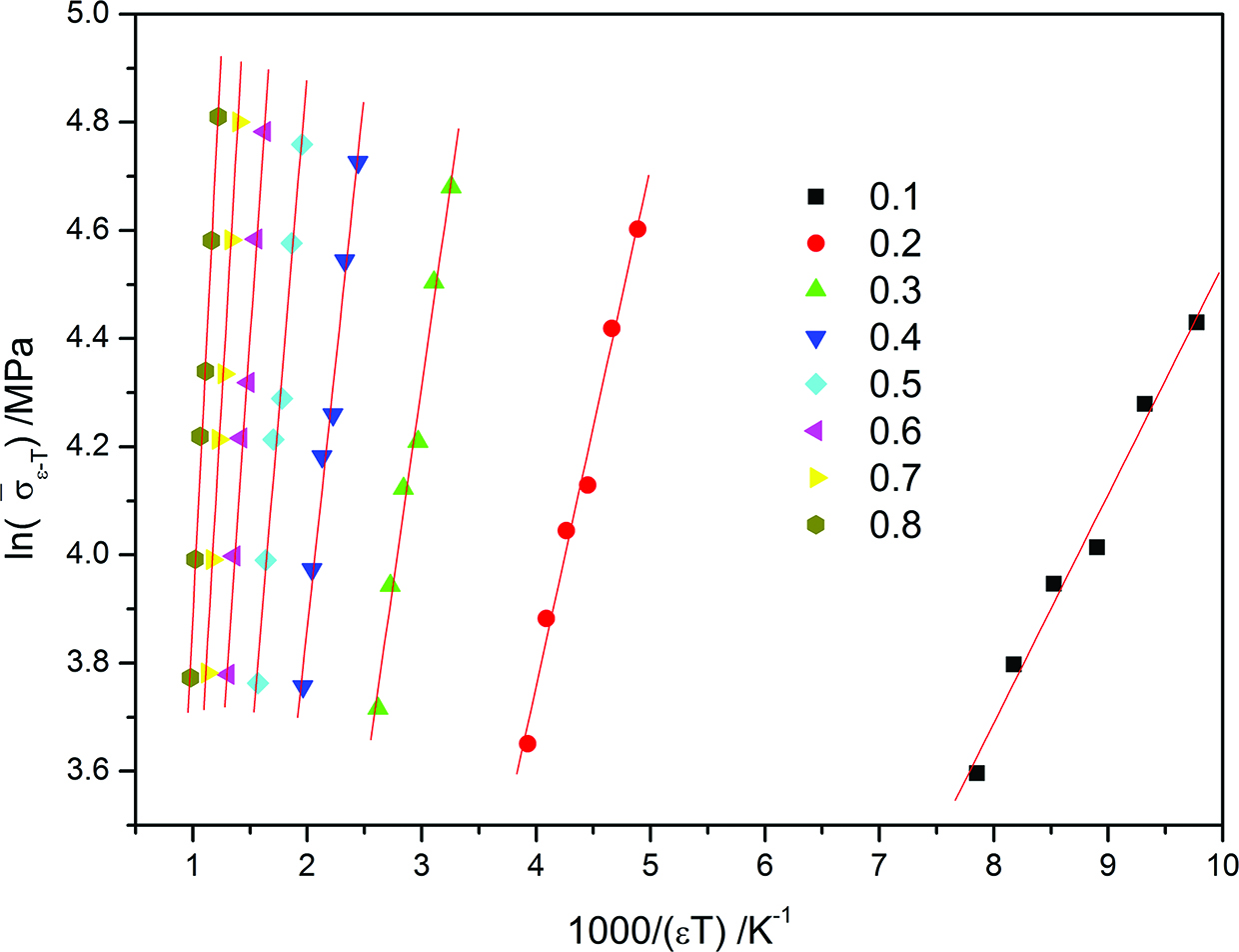 Figure 12: Relationship between ln(σˉε−T)\ln ({\bar \sigma _{\varepsilon - T}}) and 1000/(εT)1000/(\varepsilon T).