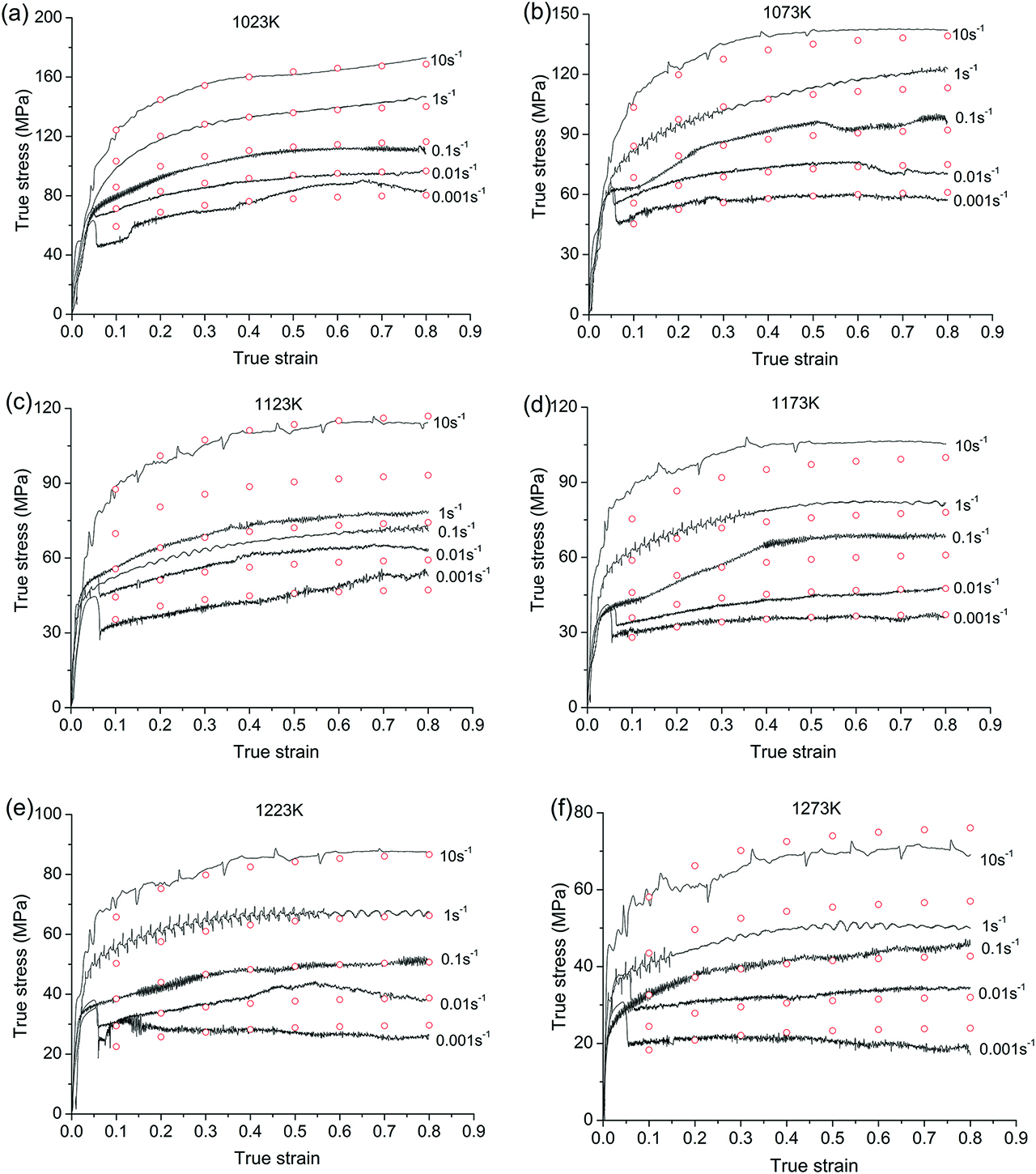 Figure 13: Comparison between the experimental and predicted flow stress at the temperature (a) 1,023 K, (b) 1,073 K, (c) 1,123 K, (d) 1,173 K, (e) 1,223 K and (f) 1,273 K.