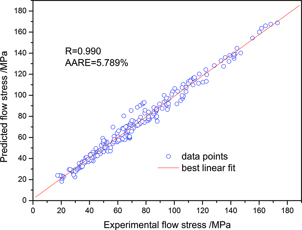 Figure 14: Correlation between the experimental and predicted flow stress data from the developed constitutive equation.