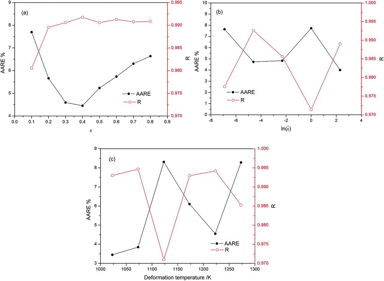 Figure 15: Variation between AARE and R with (a) strain, (b) strain rate and (c) deformation temperature.