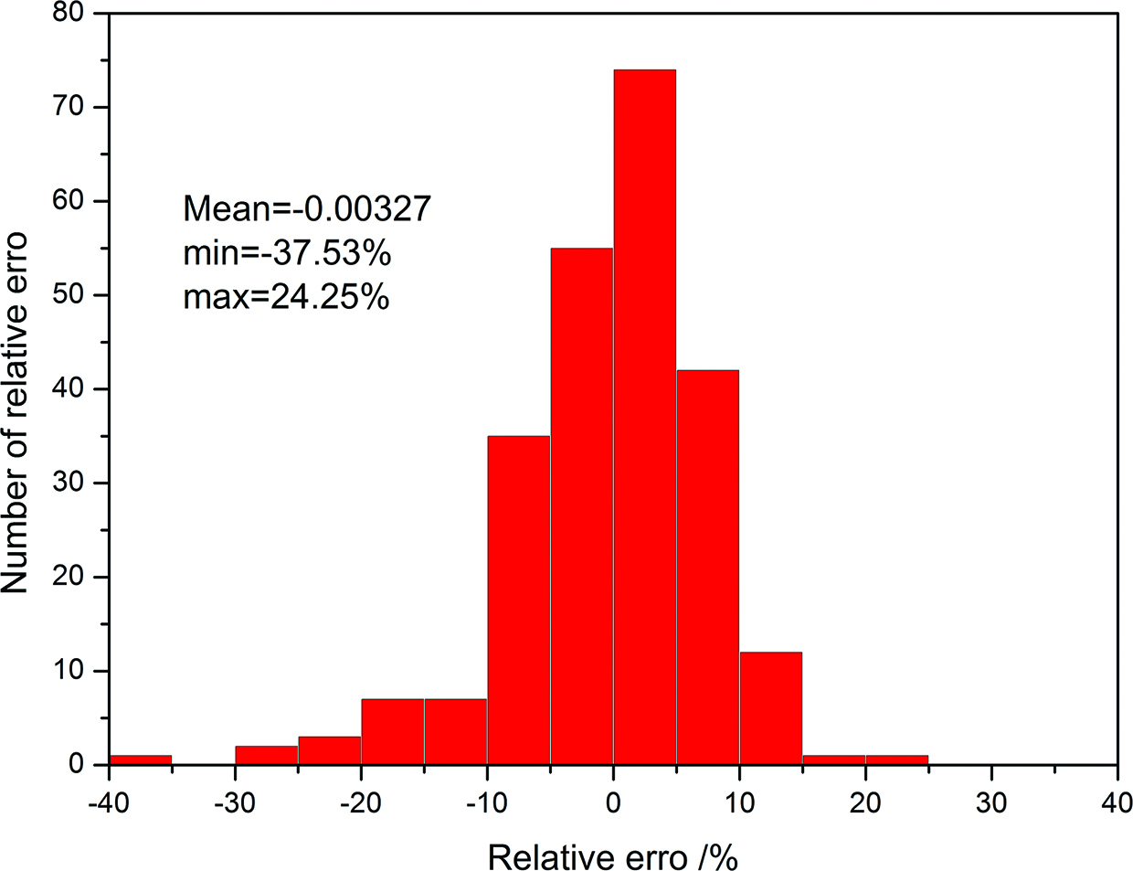 Figure 16: Statistical analysis of the relative error.