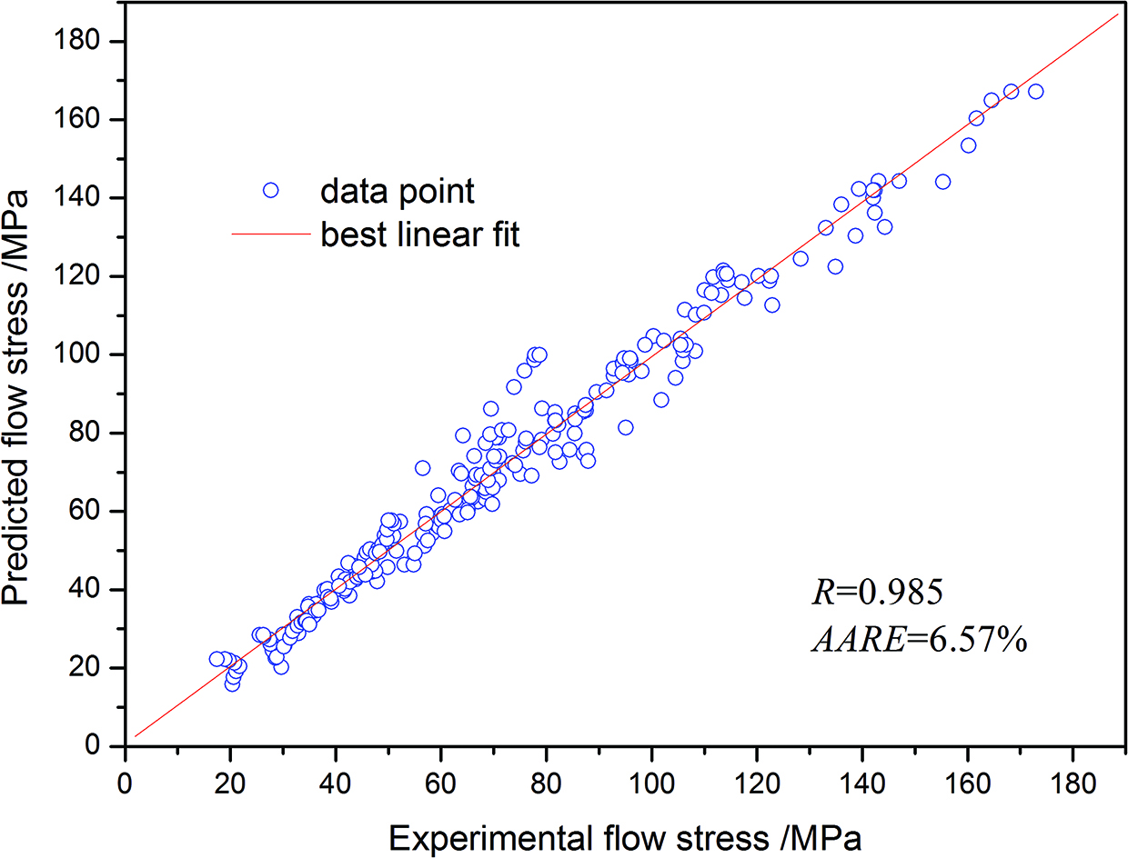 Figure 17: Correlation between the experimental and predicted flow stress data from the M-JC constitutive equation.