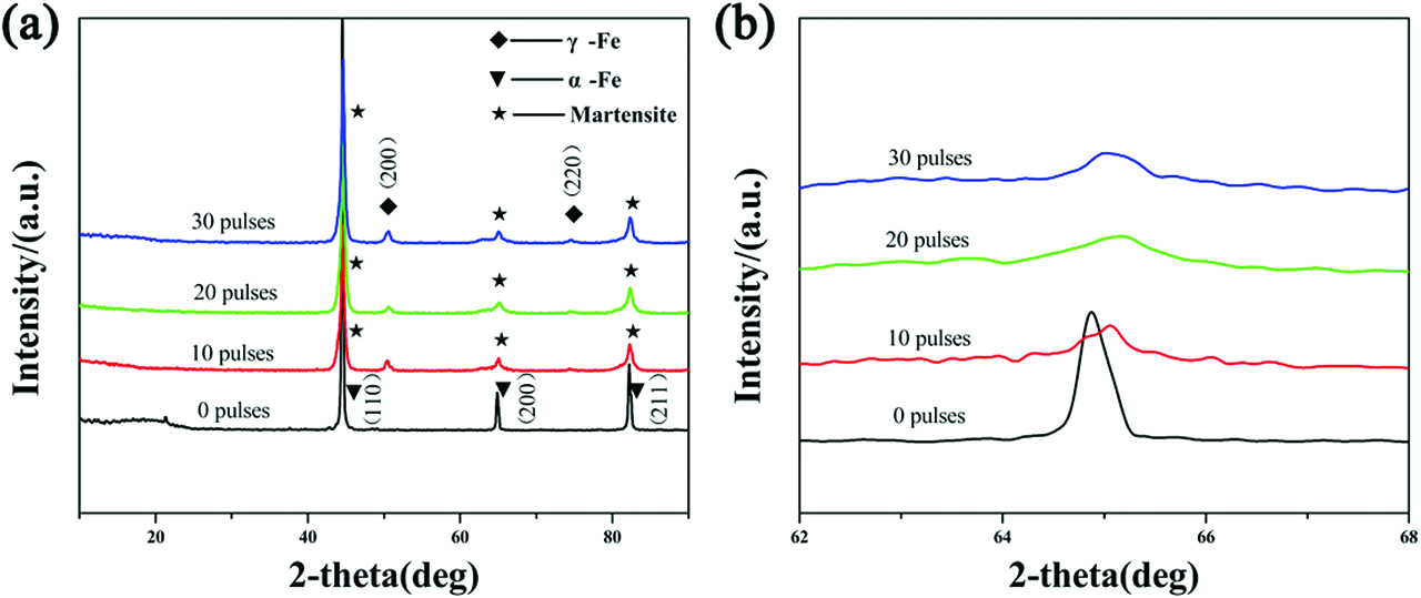 Figure 1: XRD analysis of medium carbon steel before and after HCPEB alloying. (a) XRD patterns, (b) enlarged view of the (200) diffraction peak.
