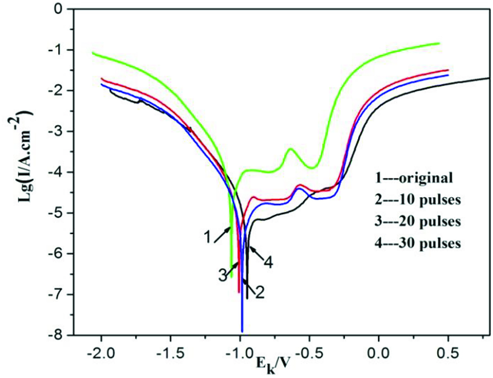Figure 7: Polarization curve of medium carbon steel before and after HCPEB alloying.