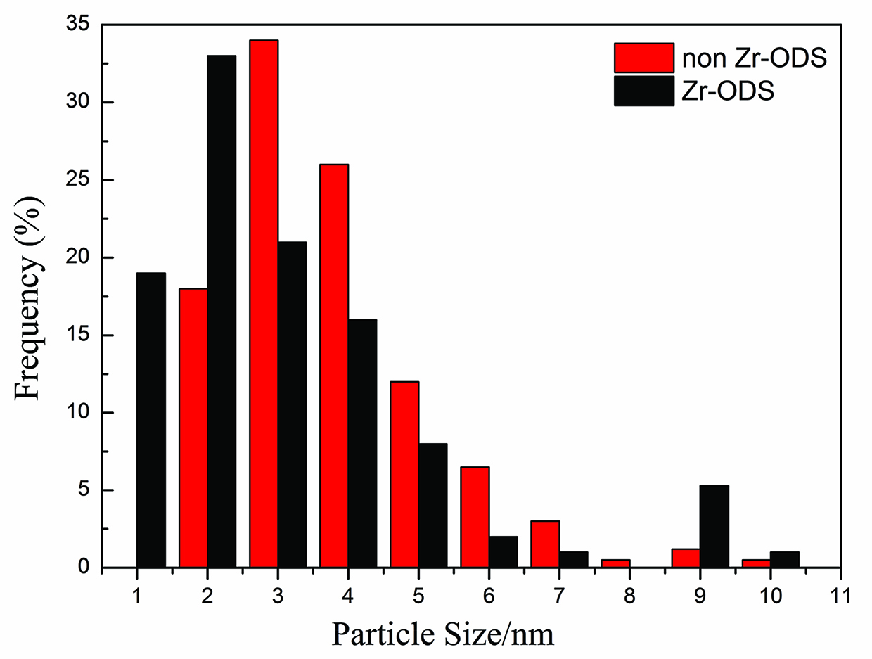 Figure 4: Size distributions of the oxides retrieved in a carbon replica from the ODS steels.