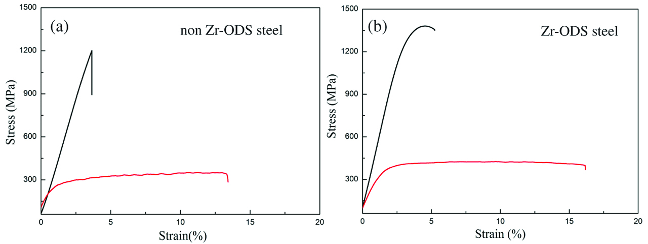Figure 7: Tensile stress–strain curves of 15Cr-ODS steels at RT and 650°C (a) non Zr-ODS steel (b) Zr-ODS steel.