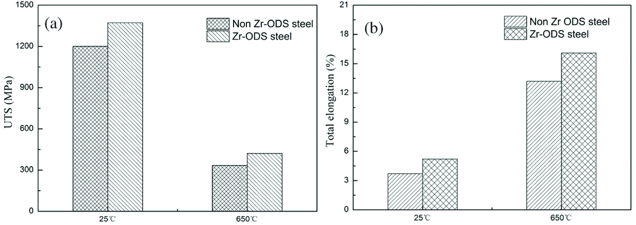 Figure 8: Tensile properties of 14Cr-ODS steels at RT and 650°C (a) UTS, (b) TE.