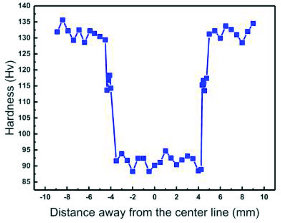 Figure 8: Hardness profile of the FZ and the HAZ of the DWMW joint.