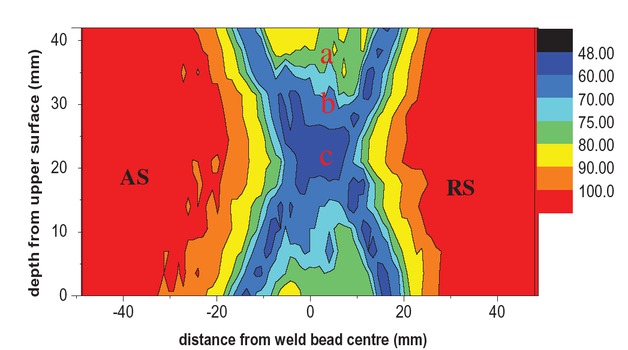 Figure 12 Map of Vickers hardness of FSW joint. Note: (a) SAZ; (b) Middle of NZ; (c) Bottom of NZ.