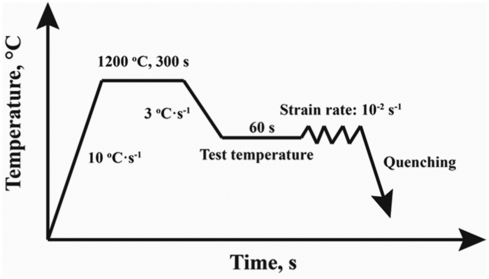 Figure 1: Thermal cycle of the hot ductility test.