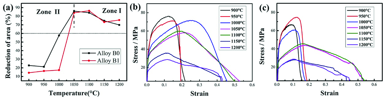 Figure 2: The characteristic curves of the investigated alloys at different test temperatures: (a) reduction of area curves; (b) the stress–strain curves of alloy B0; (c) the stress–strain curves of alloy B1.