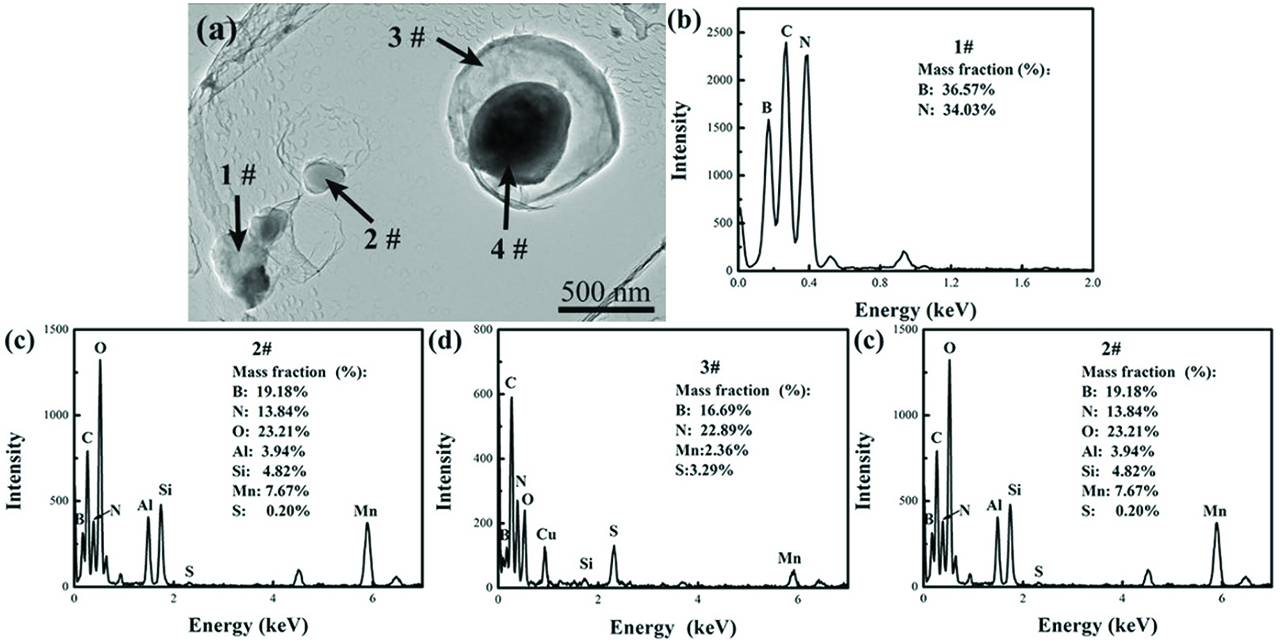 Figure 6: The typical secondary phase particles in alloy B1: (a) The morphology of the secondary phase particles; (b–e) The EDS spectrums of the secondary phase particles denoted by 1–4# in image (a), respectively.
