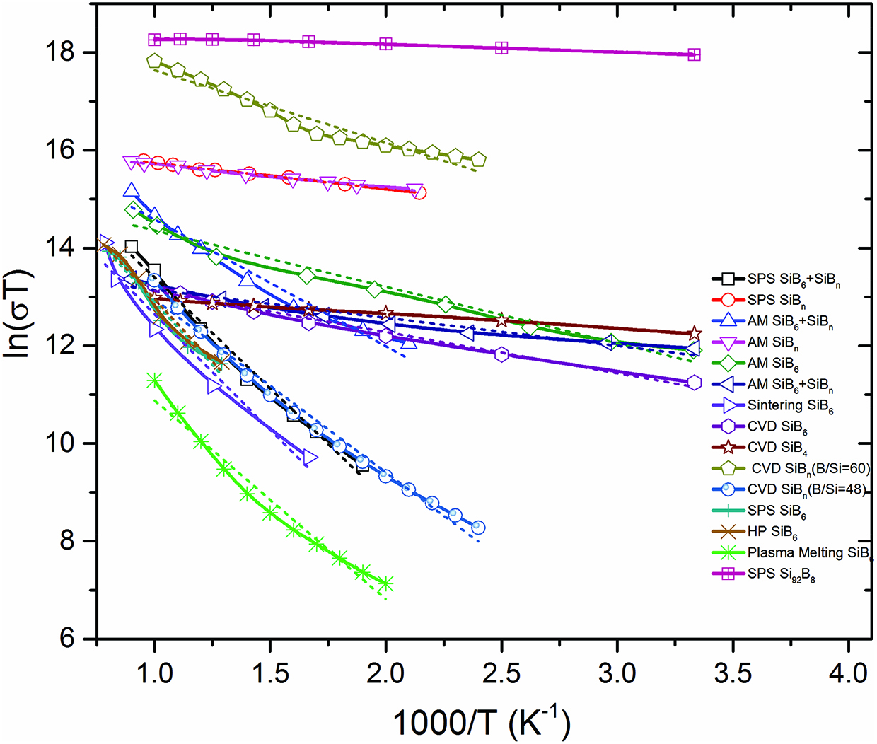 Figure 8: A semi log (Arrhenius-type) plot of ln σT versus T−1:  SPS SiB6 + SiBn [45],  SPS SiBn [45],  AM SiB6 + SiBn [45],  AM SiBn [45],  AM-SiB6 [46],  AM- SiB4 + SiB6 [46],  Sintering [47],  CVD SiB6 [48],  CVD SiB4 [48],  CVD SiBn(B/Si=60) [49],  CVD SiBn(B/Si=48),  SPS SiB6 [50],  HP SiB6 [50],  Plasma melting [49],  SPS Si92B8 [51].