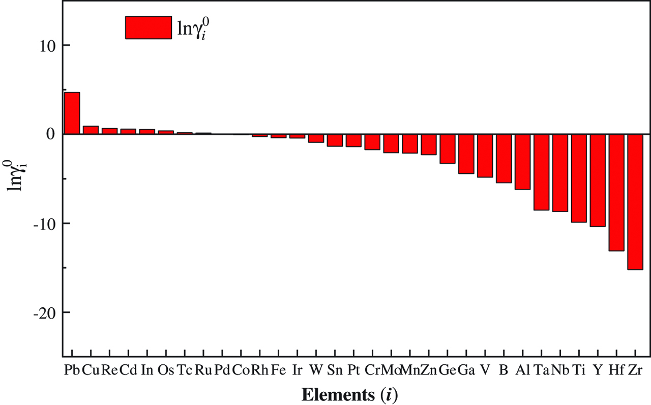 Figure 2: The infinite dilution activity coefficients in Nickel-based alloys at 1873K.