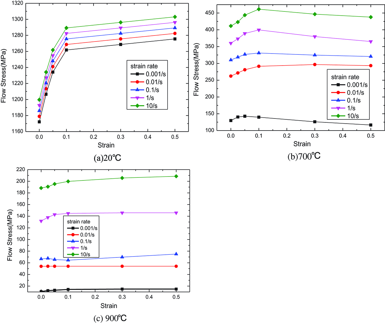Figure 2: Flow stress curves at different strain rates in different temperatures.