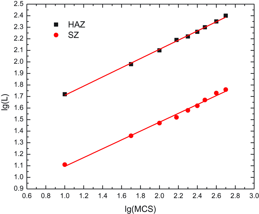 Figure 3: Relation between MCS and L in SZ and HAZ.