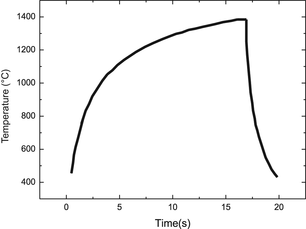 Figure 4: Temperature used in experiment [59].