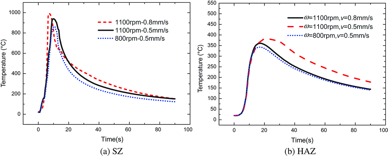 Figure 6: Temperature histories.
