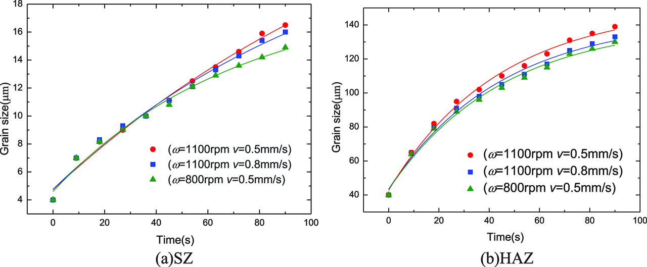 Figure 10: Variations of grain sizes with time in different welding conditions.