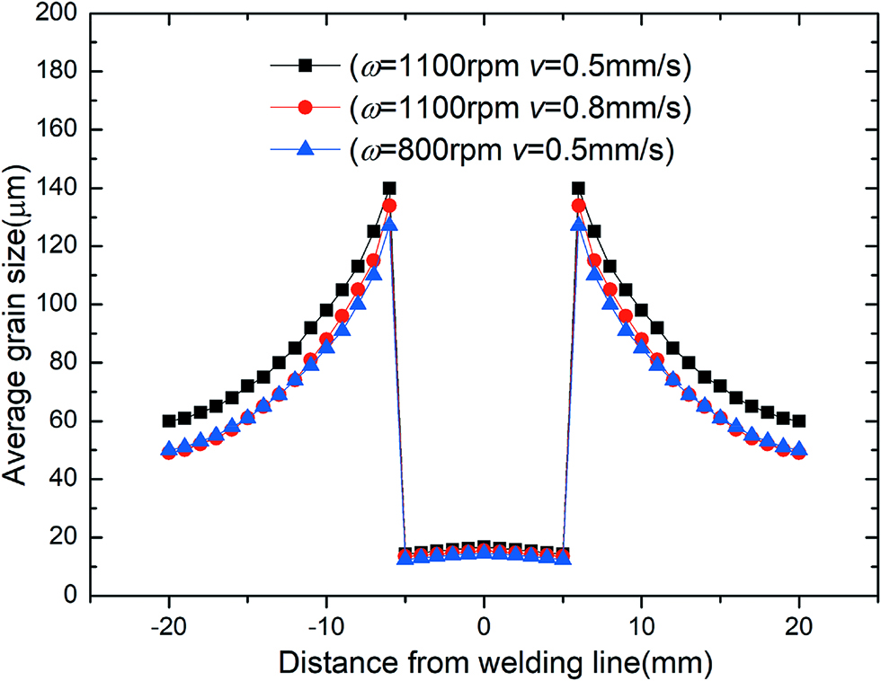 Figure 11: Distribution of average grain size in welding zones.