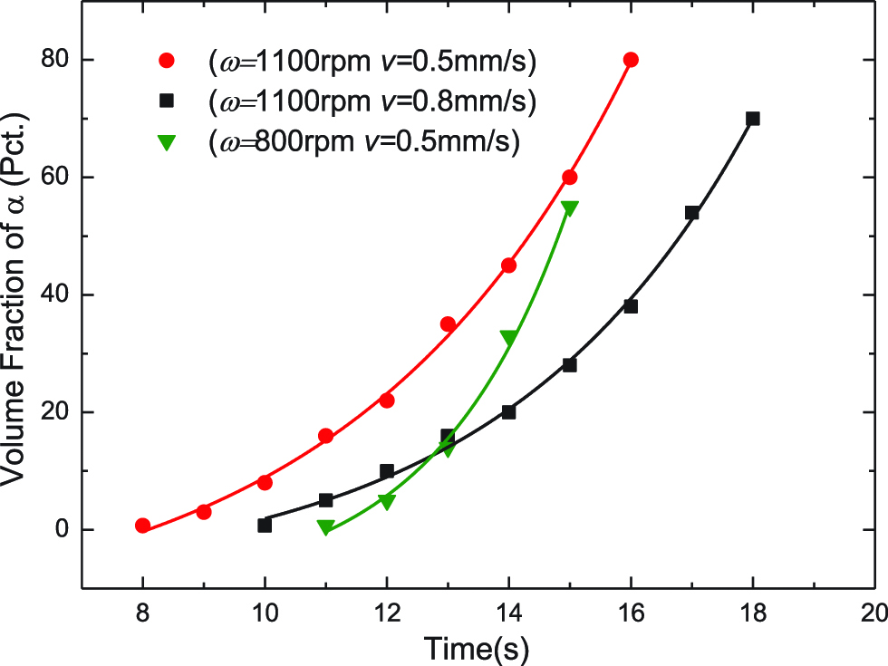 Figure 13: Predicted volume fractions of α in SZ.