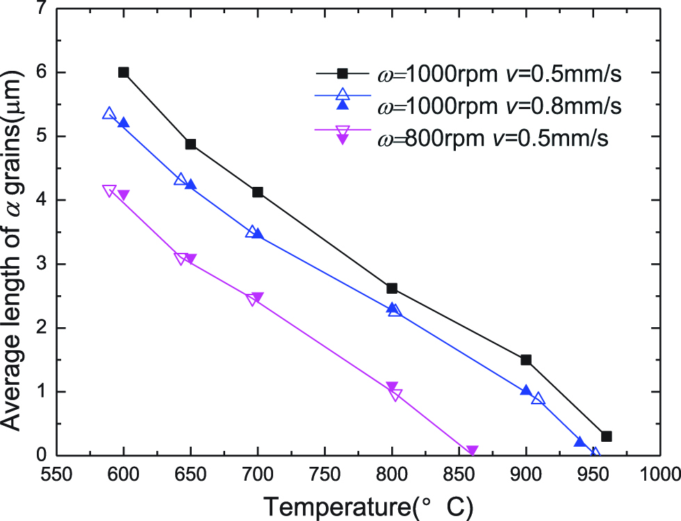 Figure 16: The average length of acicular α grains in different welding conditions.