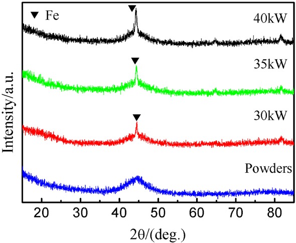 Figure 3 XRD patterns of the powders and coatings deposited under different spraying power levels.