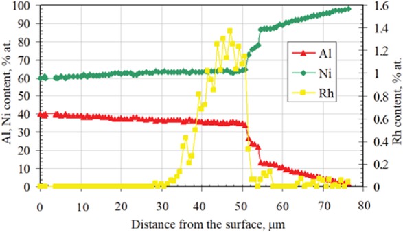 Figure 2 EDS analysis on the cross-section of the rhodium modified aluminide coating deposited on pure nickel.