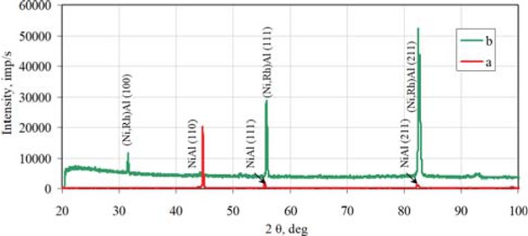 Figure 3 X-ray diffraction of the nonmodified (a) and rhodium modified (b) aluminide coating deposited on pure nickel.