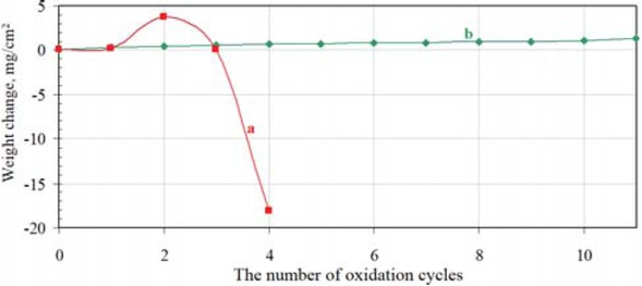 Figure 4 Oxidation test results of the nonmodified (a) and rhodium modified (b) aluminide coating deposited on pure nickel.