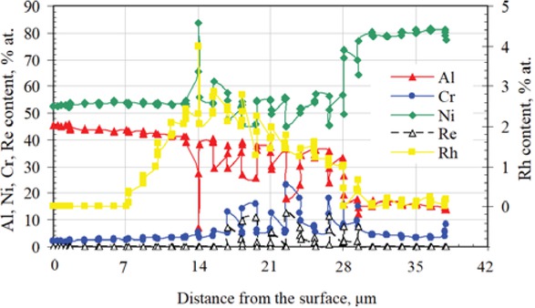 Figure 6 EDS analysis on the cross-section of the rhodium modified aluminide coating deposited on CMSX 4 Ni-based superalloy [13].