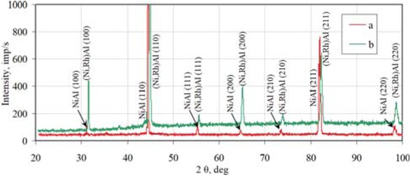 Figure 7 X-ray diffraction of the nonmodified (a) and rhodium modified (b) aluminide coating deposited on CMSX 4 Ni-based superalloy.