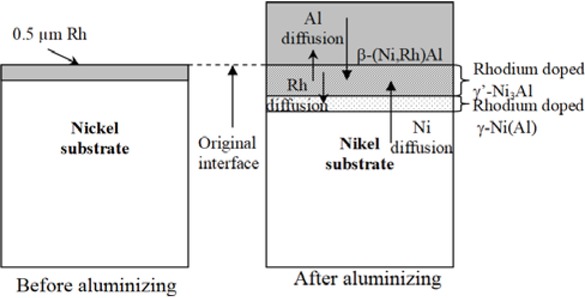 Figure 11 Rhodium modified aluminide coating formation on pure nickel.