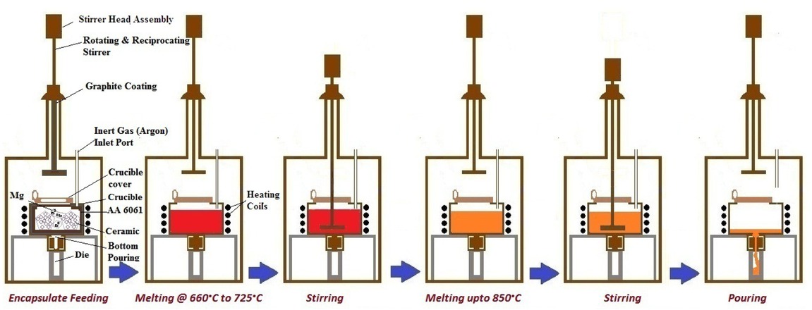 Figure 1 Schematic Representation of Sequential process in combined Feeding
