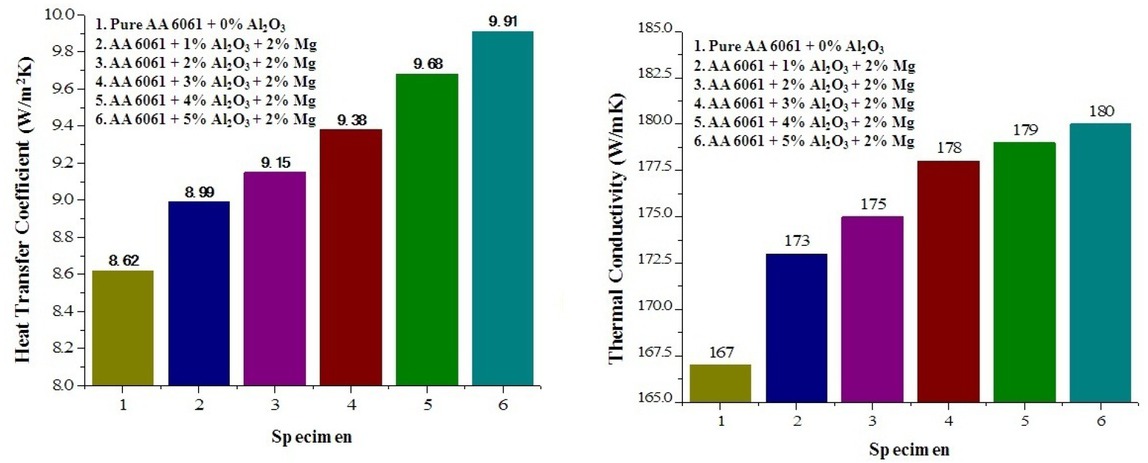 Figure 4 Thermal Properties of Al/Al2O3 composites with pure AL6061 through Pin-Fin
