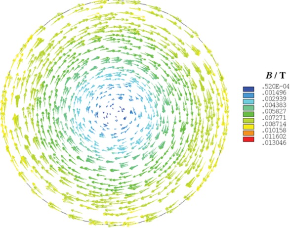 Figure 7 The magnetic flux density distribution of cross section in the slag bath