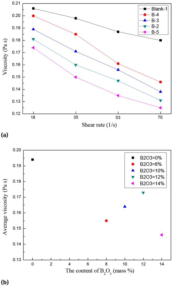 Figure 1 (a) Schematic diagram of viscosity change of mold-flux sample with shear-rate change; (b) schematic diagram of average viscosity of mold flux