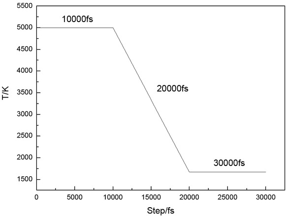 Figure 2 Schematic diagram of temperature variation with time