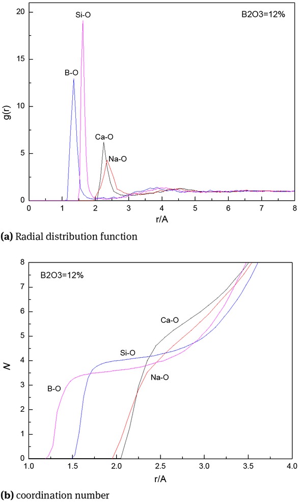 Figure 4 B2O3 content of 12%, radial distribution function and coordination number