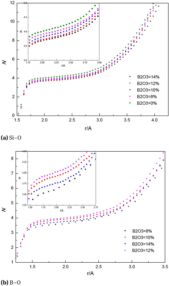 Figure 5 Influence of B2O3 on coordination number