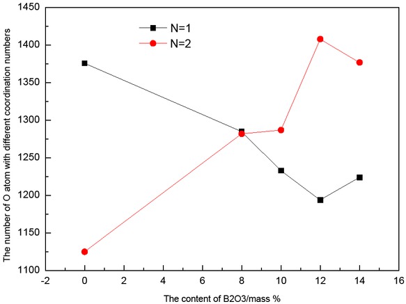 Figure 6 Proportion of O connected to Si atom