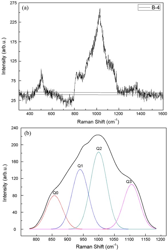 Figure 7 (a) B-4 sample Raman spectrum at 1300∘C, (b) B-4 sample peak resolution spectra at 1300∘C