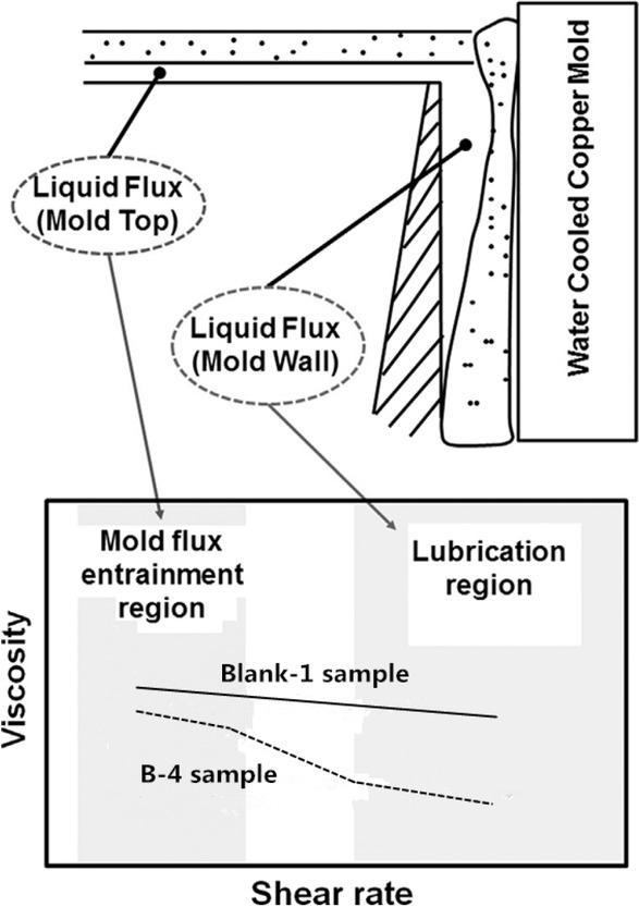 Figure 11 Schematic diagram showing conceptual effect of CaO– SiO2–Na2O–B2O3 non-Newtonian fluid mold flux during continuous steel casting