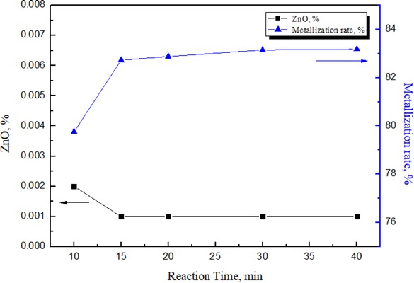 Figure 2 Effect of reaction time on the metallization rate and ZnO content of cold bonded agglomerates
