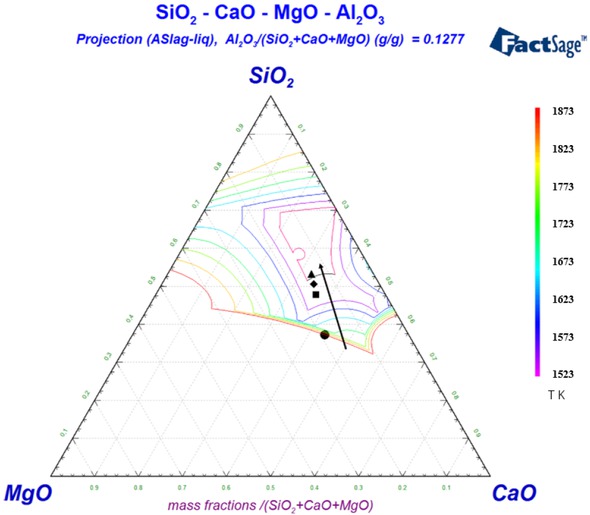 Figure 4 Quaternary phase diagram of CaO-MgO-SiO2-Al2O3