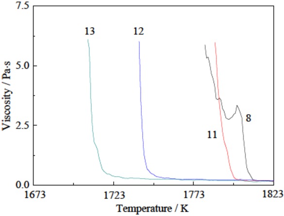 Figure 3 Viscosity curves of La2O3-SiO2-FeO-Al2O3 slags.