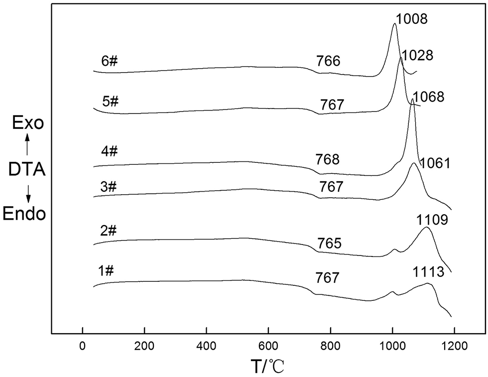 Figure 1: DTA curves of the glass samples containing Cr2O3.