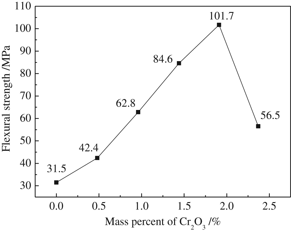Figure 4: Flexural strengths of the samples after heat treatment.